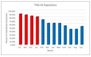 Title 42 Expulsions Decrease During the Biden Administration
